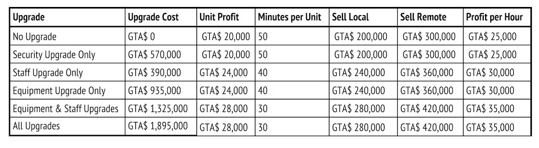 Use this grid to calculate the different payouts you'll get from your Cocaine Lockup Motorcycle Club business in Grand Theft Auto V Online when you change different variables.